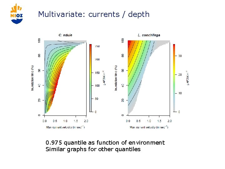 Multivariate: currents / depth 0. 975 quantile as function of environment Similar graphs for