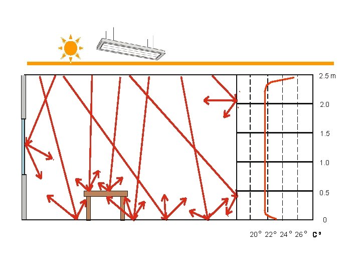 2. 5 m 2. 0 1. 5 1. 0 0. 5 0 20 º