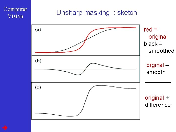 Computer Vision Unsharp masking : sketch red = original black = smoothed orginal –