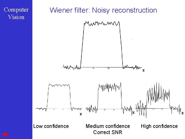 Computer Vision Wiener filter: Noisy reconstruction x x x Low confidence Medium confidence Correct