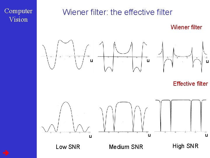 Computer Vision Wiener filter: the effective filter Wiener filter u u u Effective filter