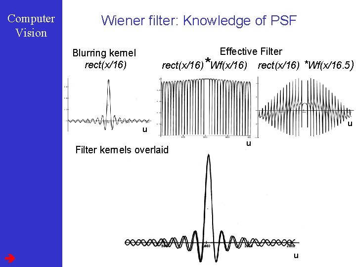 Computer Vision Wiener filter: Knowledge of PSF Effective Filter rect(x/16) Wf(x/16) rect(x/16) *Wf(x/16. 5)