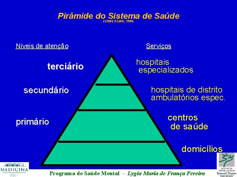 Pirâmide do Sistema de Saúde CONH; ELIAS, 1996. Níveis de atenção terciário secundário primário