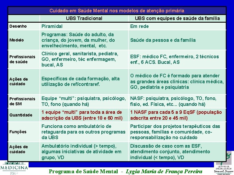 Cuidado em Saúde Mental nos modelos de atenção primária UBS Tradicional UBS com equipes