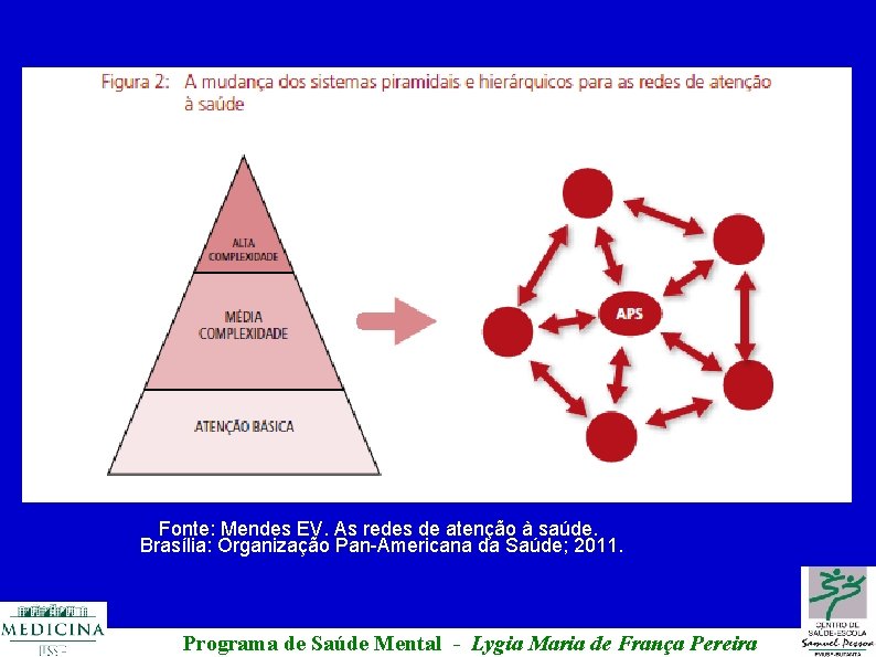 Fonte: Mendes EV. As redes de atenção à saúde. Brasília: Organização Pan-Americana da Saúde;