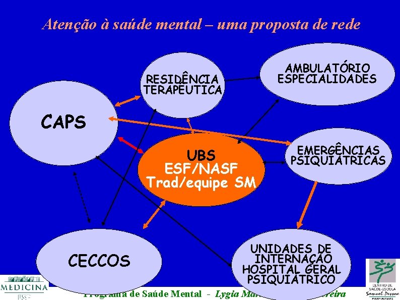 Atenção à saúde mental – uma proposta de rede AMBULATÓRIO ESPECIALIDADES RESIDÊNCIA TERAPÊUTICA CAPS