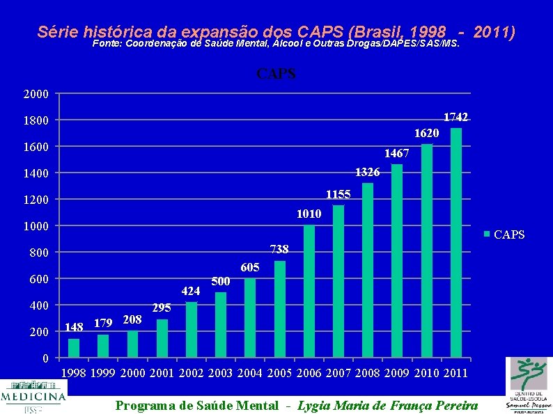 Série histórica da expansão dos CAPS (Brasil, 1998 ‐ 2011) Fonte: Coordenação de Saúde