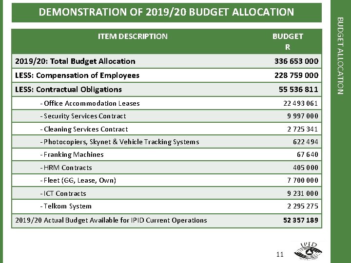 ITEM DESCRIPTION BUDGET R 2019/20: Total Budget Allocation 336 653 000 LESS: Compensation of