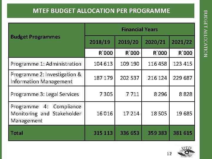 Financial Years Budget Programmes 2019/20 2020/21 2021/22 R`000 Programme 1: Administration 104 613 109
