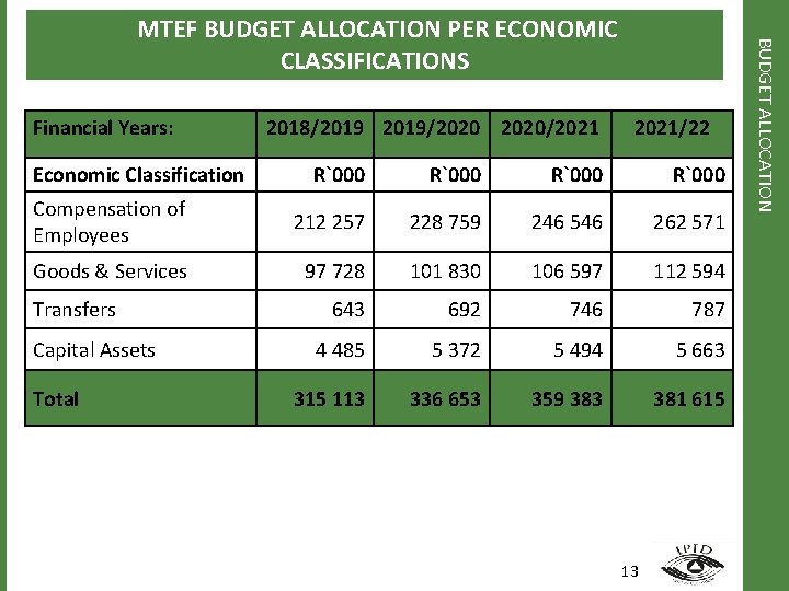 Financial Years: Economic Classification 2018/2019/2020/2021/22 R`000 Compensation of Employees 212 257 228 759 246