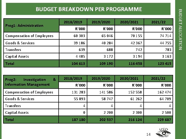 Prog 1: Administration 2018/2019/2020/2021/22 R`000 Compensation of Employees 60 303 65 046 70 155