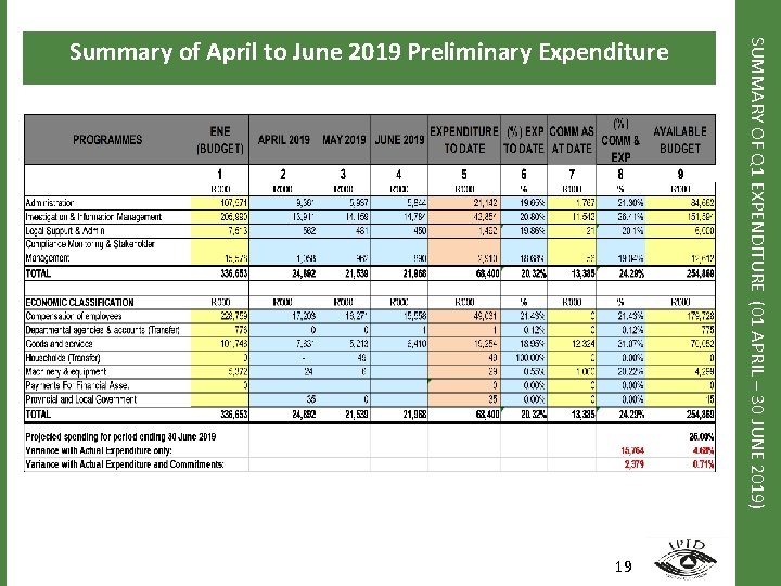 19 SUMMARY OF Q 1 EXPENDITURE (01 APRIL – 30 JUNE 2019) Summary of