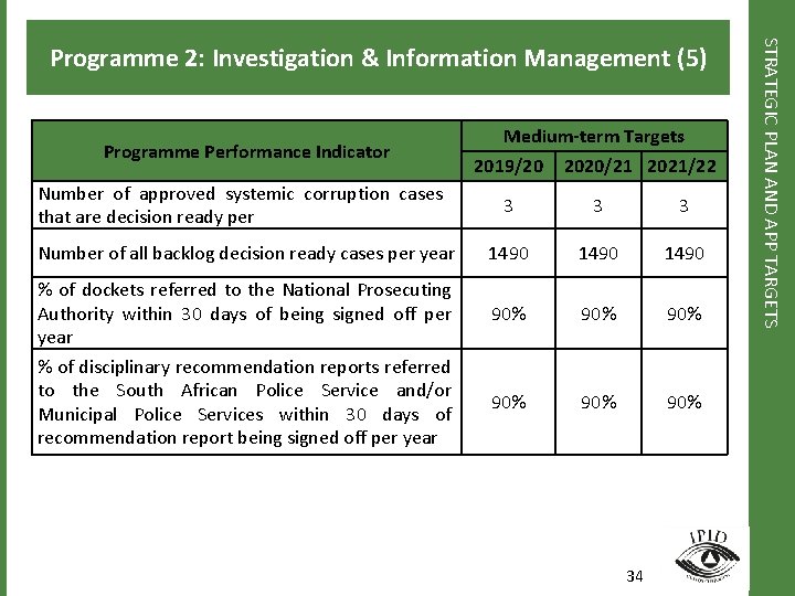 Programme Performance Indicator Number of approved systemic corruption cases that are decision ready per