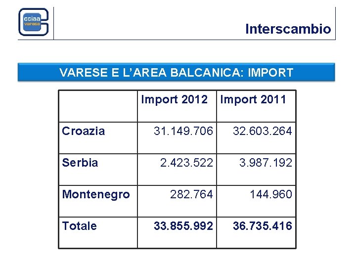 Interscambio VARESE E L’AREA BALCANICA: IMPORT Import 2012 Import 2011 Croazia 31. 149. 706