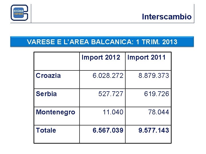 Interscambio VARESE E L’AREA BALCANICA: 1 TRIM. 2013 Import 2012 Croazia Serbia Montenegro Totale