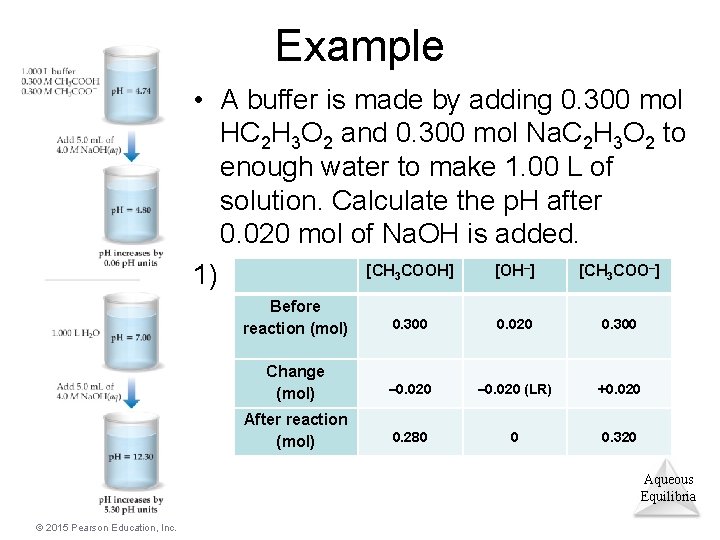 Example • A buffer is made by adding 0. 300 mol HC 2 H