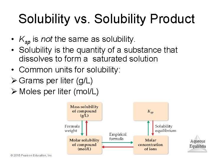 Solubility vs. Solubility Product • Ksp is not the same as solubility. • Solubility