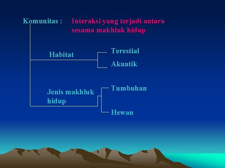 Komunitas : Interaksi yang terjadi antara sesama makhluk hidup Habitat Terestial Akuatik Jenis makhluk