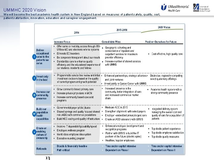 UMMHC 2020 Vision We will become the best academic health system in New England