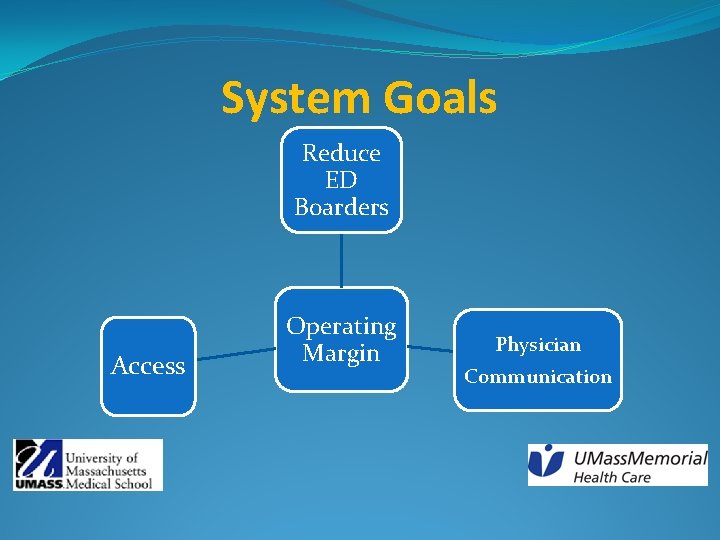 System Goals Reduce ED Boarders Access Operating Margin Physician Communication 