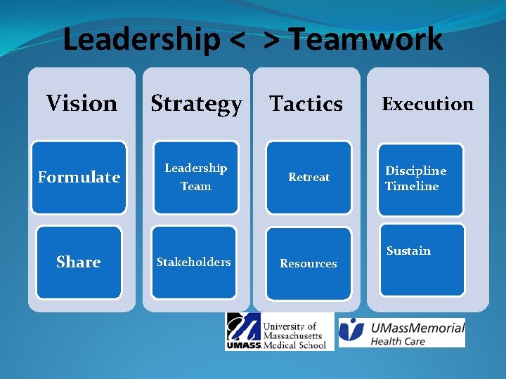 Leadership < > Teamwork Vision Strategy Tactics Formulate Leadership Team Retreat Share Stakeholders Resources