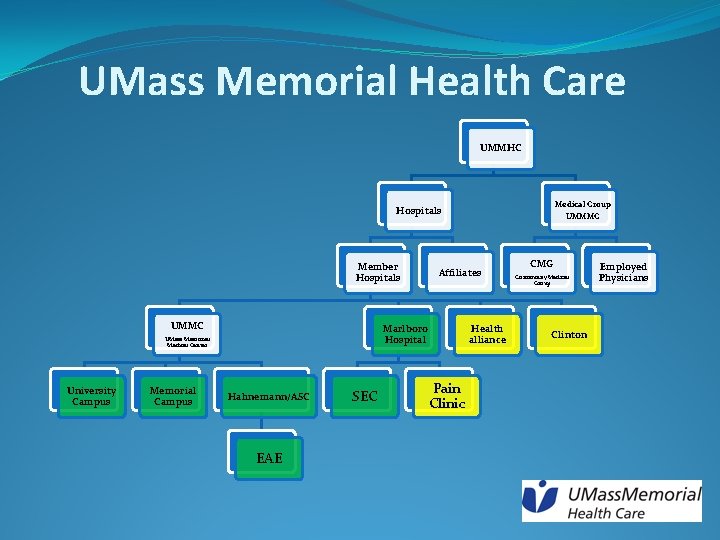 UMass Memorial Health Care UMMHC Medical Group Hospitals Member Hospitals UMMC University Campus Memorial