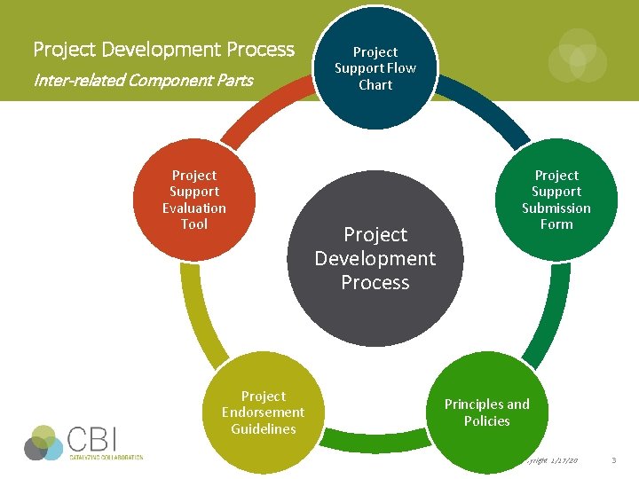 Project Development Process Inter-related Component Parts Project Support Evaluation Tool Project Endorsement Guidelines Project