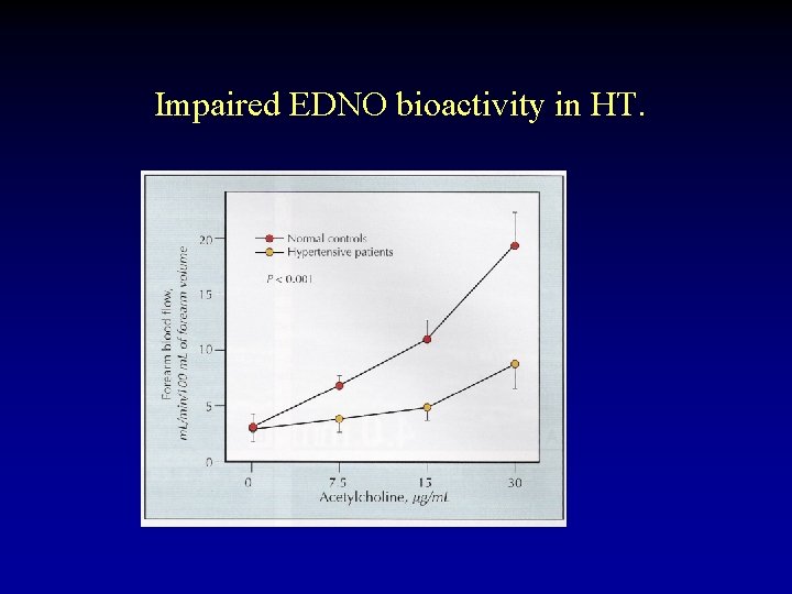 Impaired EDNO bioactivity in HT. 