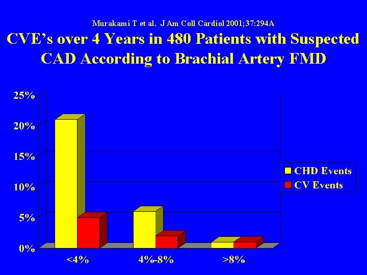 Murakami T et al. J Am Coll Cardiol 2001; 37: 294 A CVE’s over