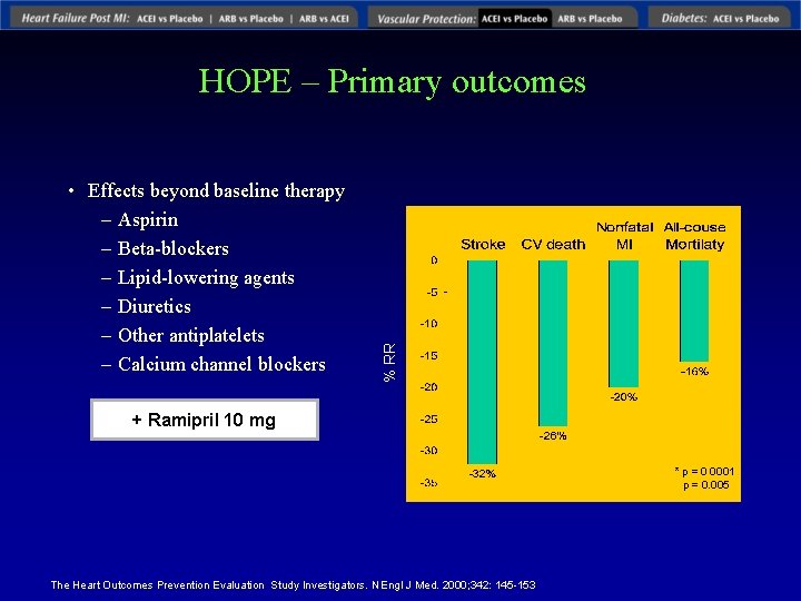  • Effects beyond baseline therapy – Aspirin – Beta-blockers – Lipid-lowering agents –