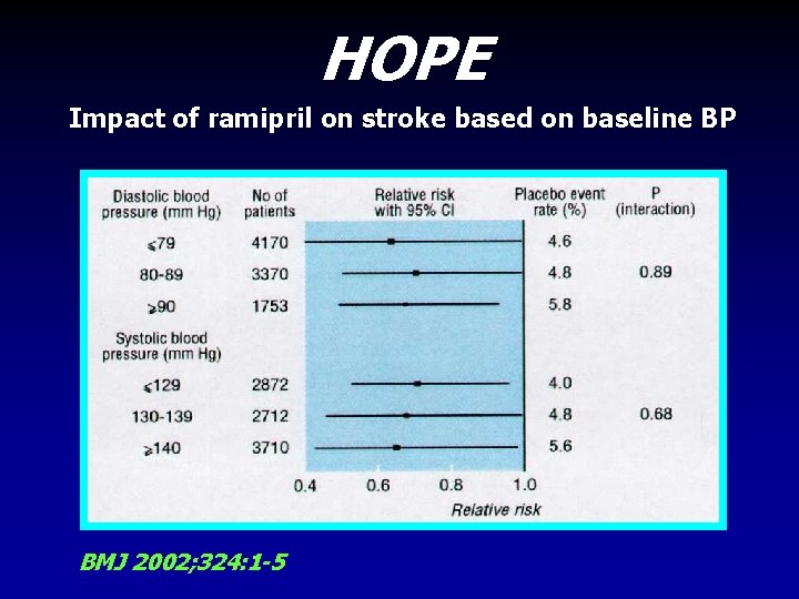 HOPE Impact of ramipril on stroke based on baseline BP BMJ 2002; 324: 1