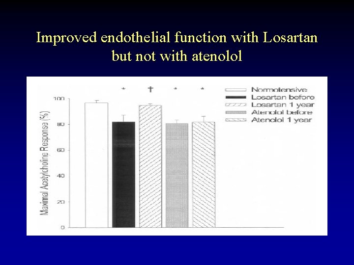 Improved endothelial function with Losartan but not with atenolol 