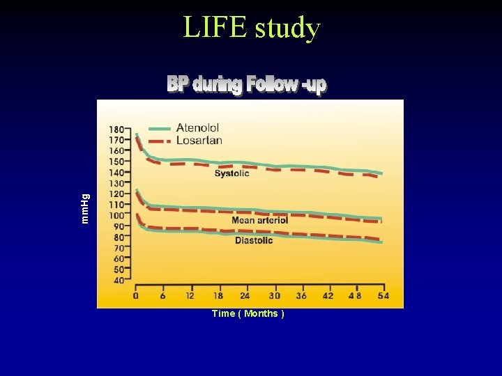 mm. Hg LIFE study Time ( Months ) 