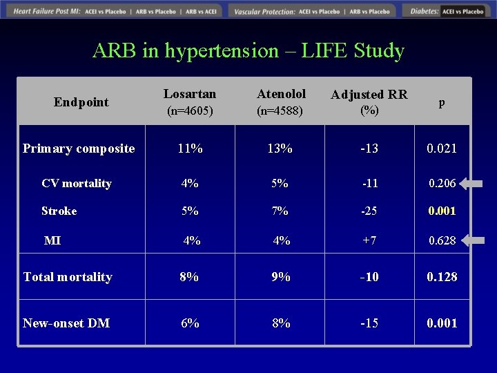 ARB in hypertension – LIFE Study Losartan Atenolol Adjusted RR (n=4605) (n=4588) (%) Primary