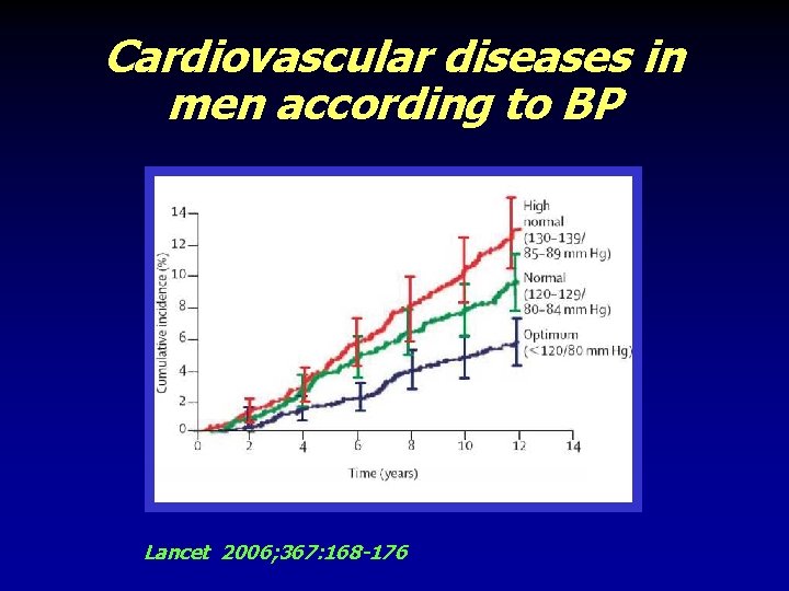 Cardiovascular diseases in men according to BP Lancet 2006; 367: 168 -176 