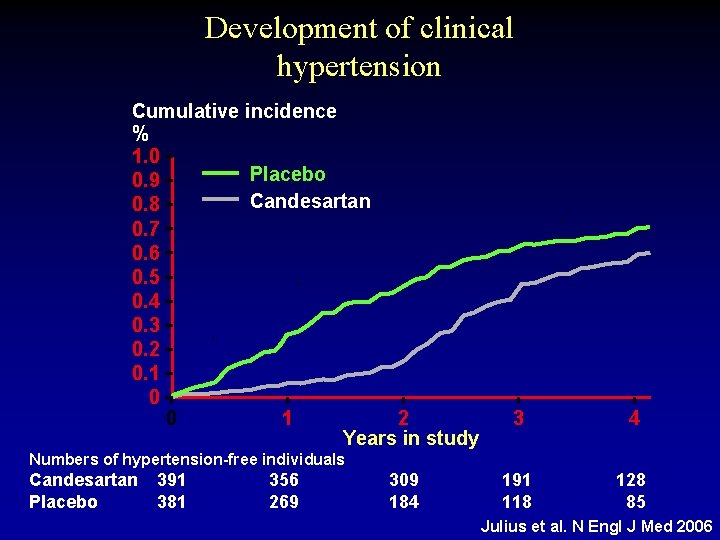 Development of clinical hypertension Cumulative incidence % 1. 0 Placebo 0. 9 Candesartan 0.