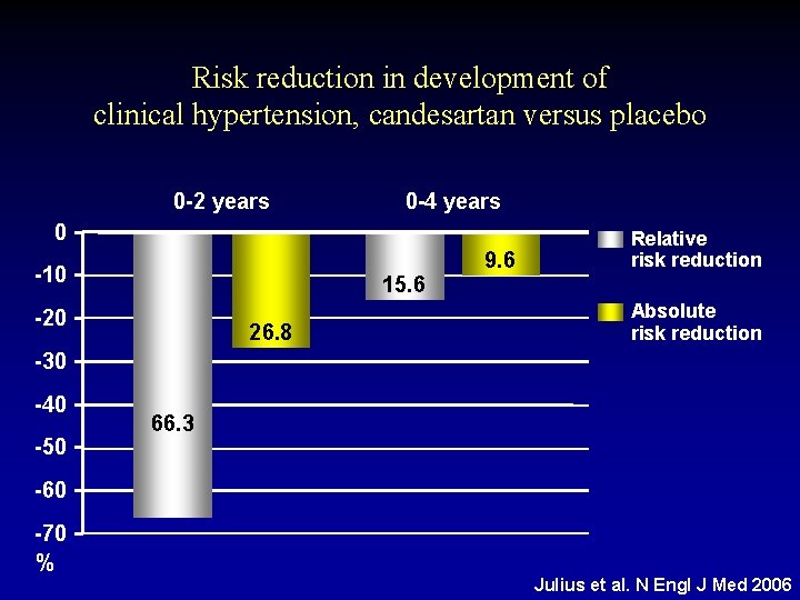 Risk reduction in development of clinical hypertension, candesartan versus placebo 0 -2 years 0