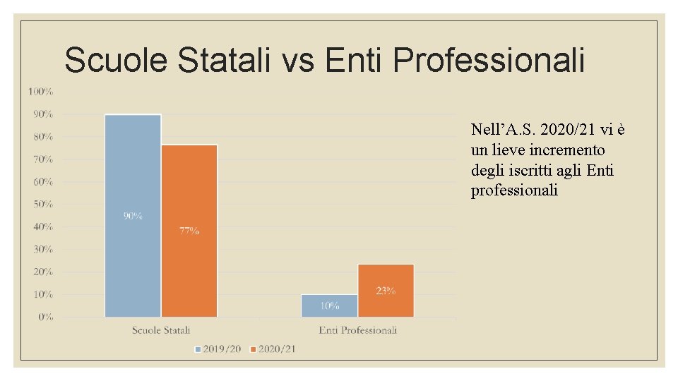 Scuole Statali vs Enti Professionali Nell’A. S. 2020/21 vi è un lieve incremento degli