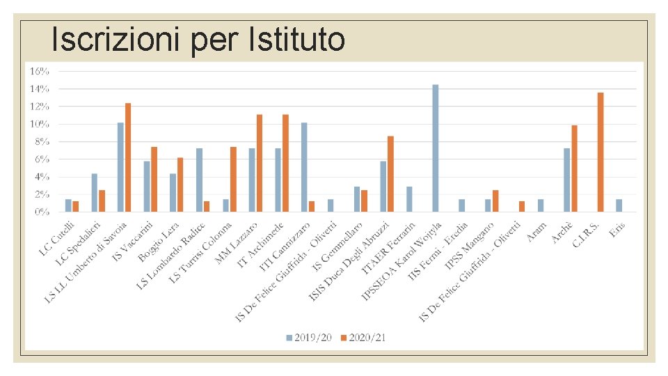 Iscrizioni per Istituto 