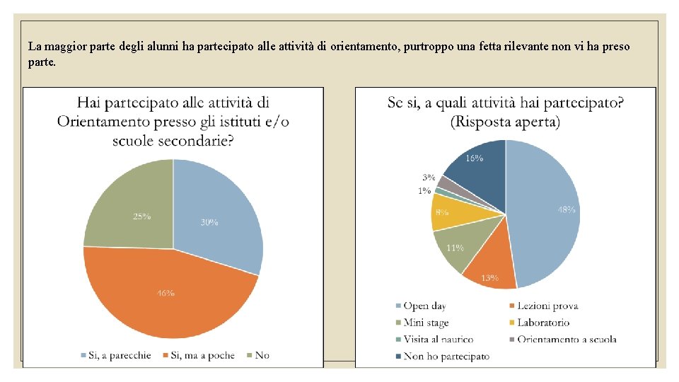 La maggior parte degli alunni ha partecipato alle attività di orientamento, purtroppo una fetta