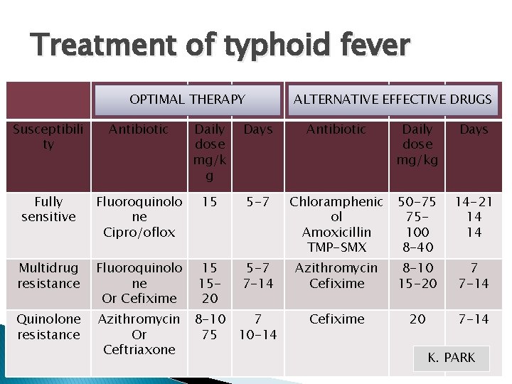Treatment of typhoid fever OPTIMAL THERAPY ALTERNATIVE EFFECTIVE DRUGS Susceptibili ty Antibiotic Daily dose
