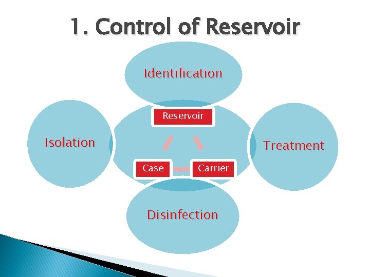 1. Control of Reservoir Identification Reservoir Isolation Treatment Case Carrier Disinfection 