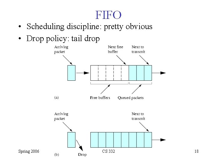 FIFO • Scheduling discipline: pretty obvious • Drop policy: tail drop Spring 2006 CS