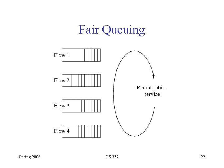 Fair Queuing Spring 2006 CS 332 22 