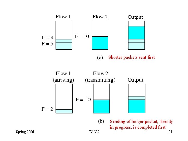 Shorter packets sent first Sending of longer packet, already in progress, is completed first.