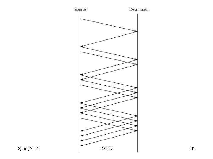 Spring 2006 CS 332 31 