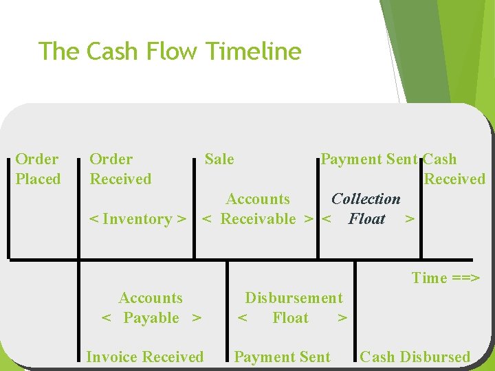 The Cash Flow Timeline Order Placed Order Received Sale Payment Sent Cash Received Accounts The Cash Flow Timeline Order Placed Order Received Sale Payment Sent Cash Received Accounts