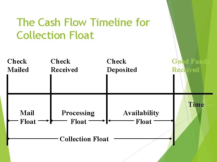 The Cash Flow Timeline for Collection Float Check Mailed Check Received Check Deposited Good The Cash Flow Timeline for Collection Float Check Mailed Check Received Check Deposited Good