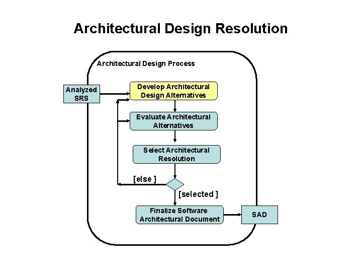 Architectural Design Resolution Architectural Design Process Analyzed SRS Develop Architectural Design Alternatives Evaluate Architectural