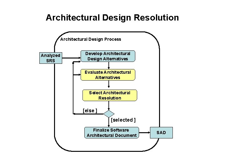 Architectural Design Resolution Architectural Design Process Analyzed SRS Develop Architectural Design Alternatives Evaluate Architectural